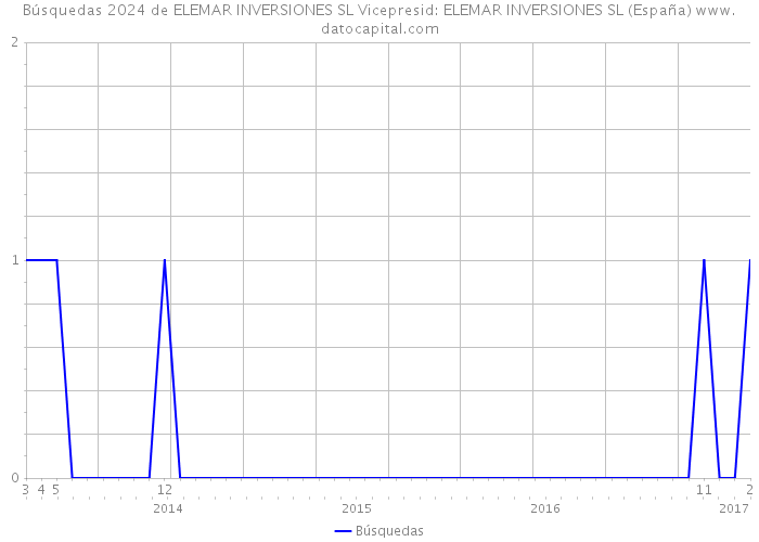 Búsquedas 2024 de ELEMAR INVERSIONES SL Vicepresid: ELEMAR INVERSIONES SL (España) 