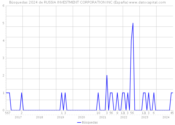 Búsquedas 2024 de RUSSIA INVESTMENT CORPORATION INC (España) 