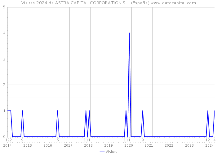 Visitas 2024 de ASTRA CAPITAL CORPORATION S.L. (España) 