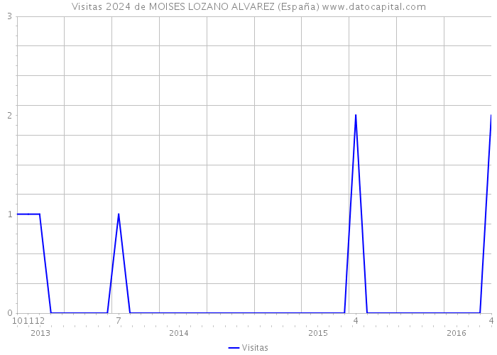Visitas 2024 de MOISES LOZANO ALVAREZ (España) 