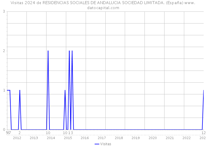 Visitas 2024 de RESIDENCIAS SOCIALES DE ANDALUCIA SOCIEDAD LIMITADA. (España) 