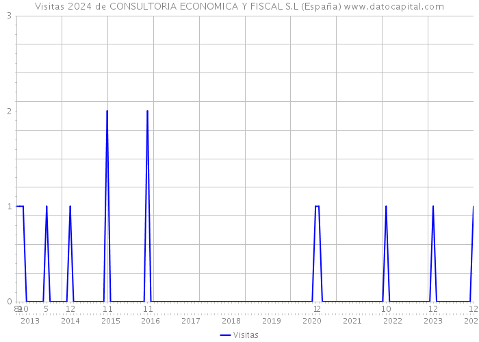 Visitas 2024 de CONSULTORIA ECONOMICA Y FISCAL S.L (España) 