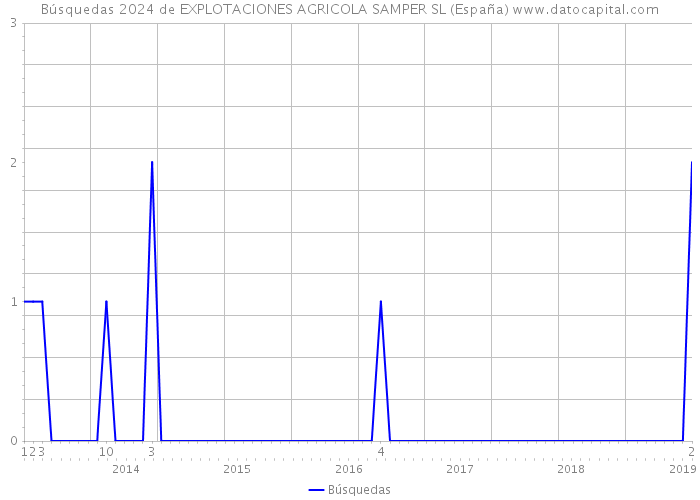 Búsquedas 2024 de EXPLOTACIONES AGRICOLA SAMPER SL (España) 
