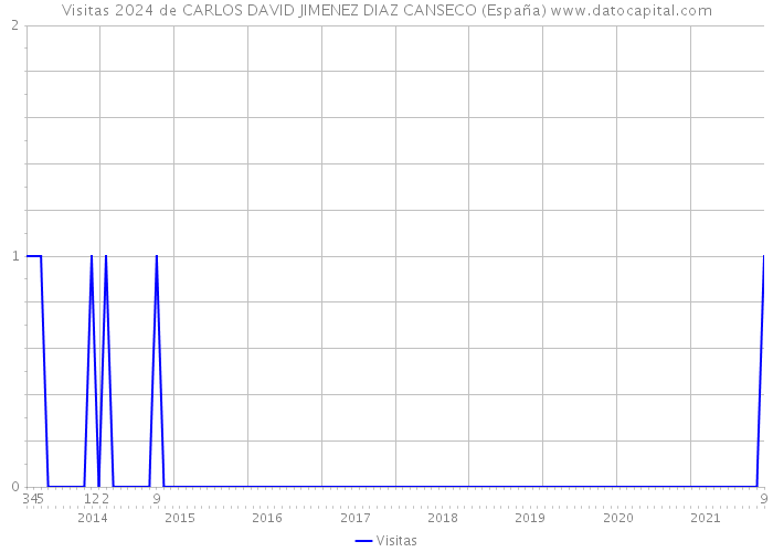 Visitas 2024 de CARLOS DAVID JIMENEZ DIAZ CANSECO (España) 