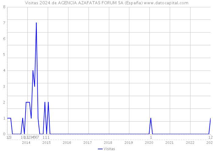 Visitas 2024 de AGENCIA AZAFATAS FORUM SA (España) 
