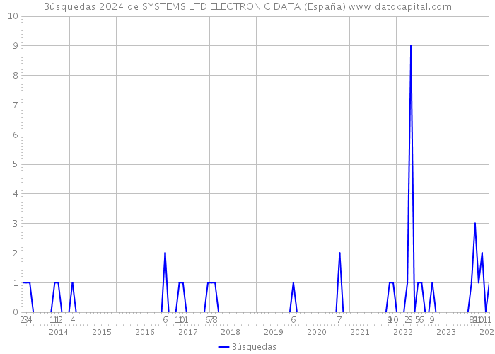 Búsquedas 2024 de SYSTEMS LTD ELECTRONIC DATA (España) 