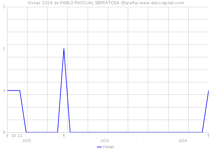 Visitas 2024 de PABLO PASCUAL SERRATOSA (España) 
