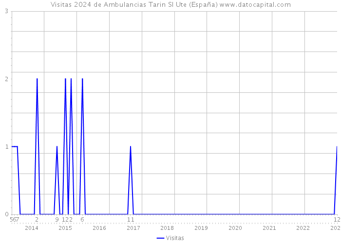 Visitas 2024 de Ambulancias Tarin Sl Ute (España) 