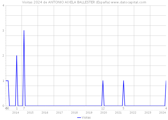 Visitas 2024 de ANTONIO AIXELA BALLESTER (España) 