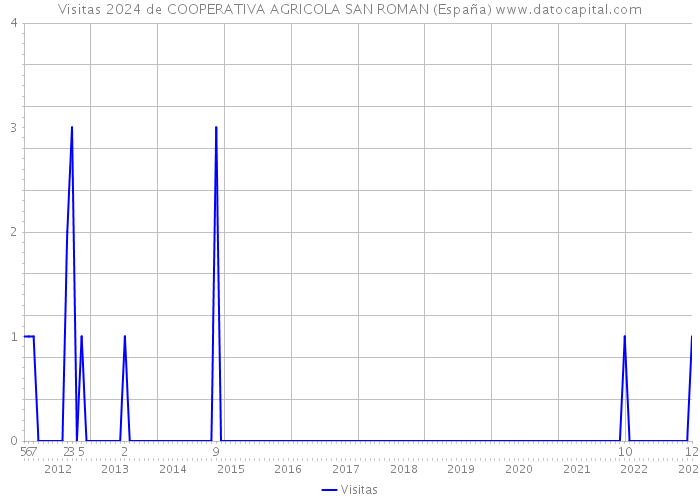 Visitas 2024 de COOPERATIVA AGRICOLA SAN ROMAN (España) 
