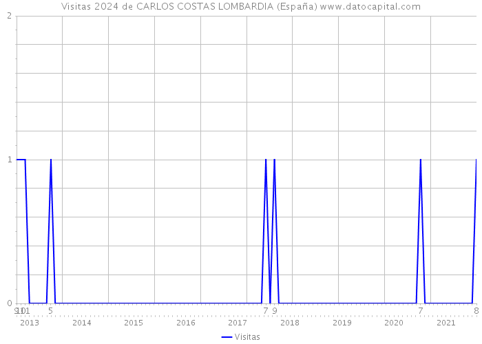 Visitas 2024 de CARLOS COSTAS LOMBARDIA (España) 