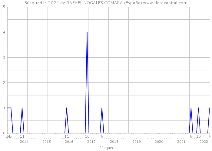 Búsquedas 2024 de RAFAEL NOGALES GOMARA (España) 