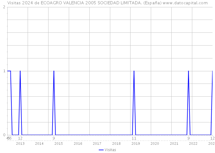 Visitas 2024 de ECOAGRO VALENCIA 2005 SOCIEDAD LIMITADA. (España) 