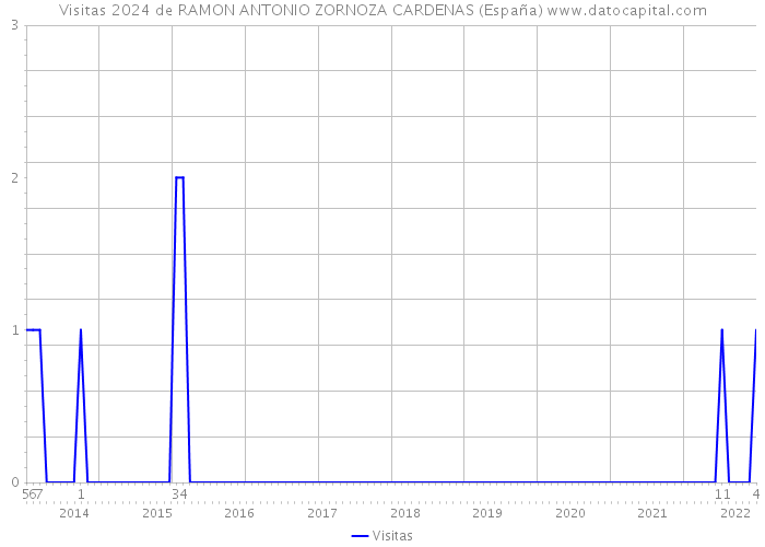 Visitas 2024 de RAMON ANTONIO ZORNOZA CARDENAS (España) 