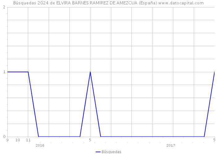 Búsquedas 2024 de ELVIRA BARNES RAMIREZ DE AMEZCUA (España) 