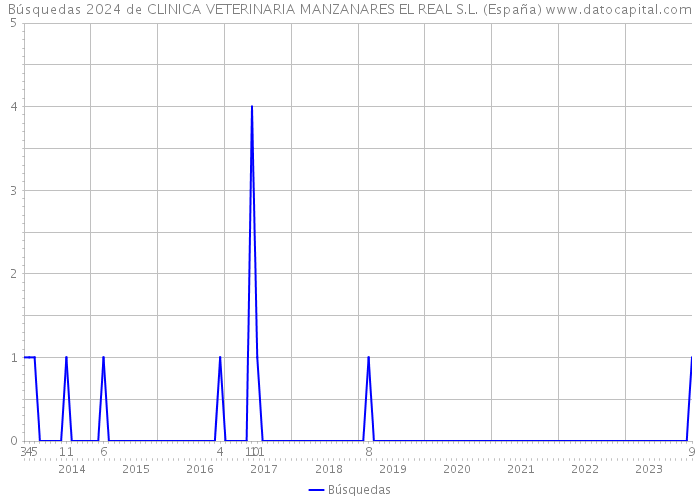 Búsquedas 2024 de CLINICA VETERINARIA MANZANARES EL REAL S.L. (España) 