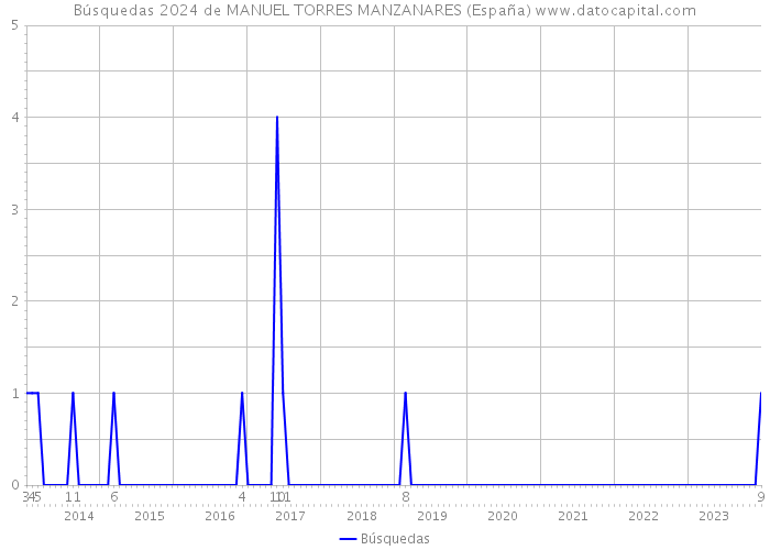Búsquedas 2024 de MANUEL TORRES MANZANARES (España) 