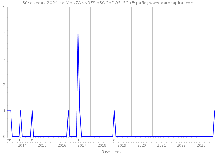 Búsquedas 2024 de MANZANARES ABOGADOS, SC (España) 