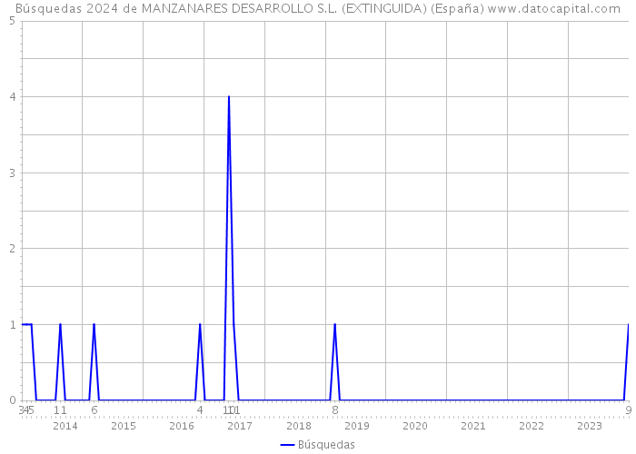 Búsquedas 2024 de MANZANARES DESARROLLO S.L. (EXTINGUIDA) (España) 