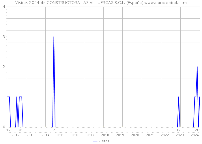 Visitas 2024 de CONSTRUCTORA LAS VILLUERCAS S.C.L. (España) 