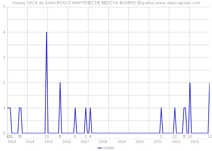 Visitas 2024 de JUAN BOSCO MARTINEZ DE BEDOYA BUXENS (España) 