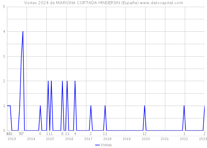 Visitas 2024 de MARIONA CORTADA HINDERSIN (España) 