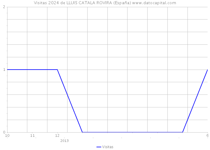 Visitas 2024 de LLUIS CATALA ROVIRA (España) 