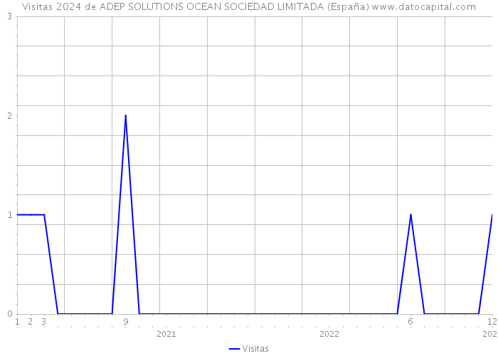 Visitas 2024 de ADEP SOLUTIONS OCEAN SOCIEDAD LIMITADA (España) 