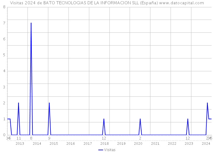 Visitas 2024 de BATO TECNOLOGIAS DE LA INFORMACION SLL (España) 