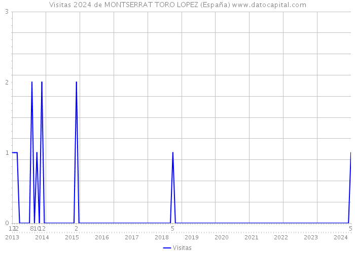 Visitas 2024 de MONTSERRAT TORO LOPEZ (España) 