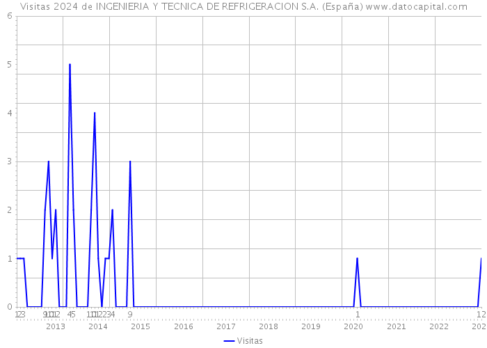 Visitas 2024 de INGENIERIA Y TECNICA DE REFRIGERACION S.A. (España) 