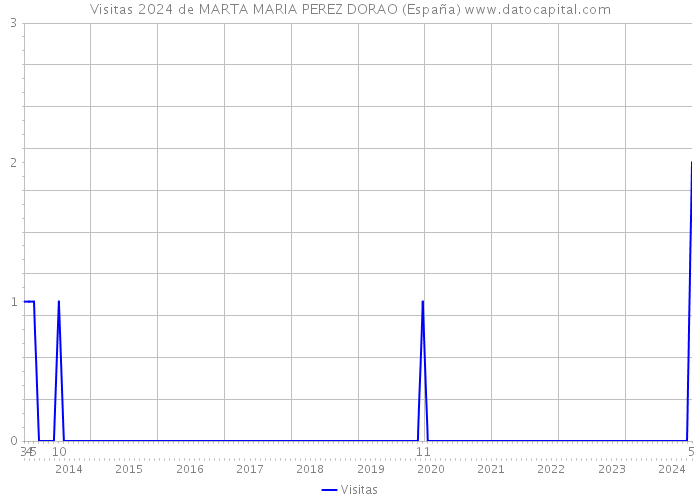 Visitas 2024 de MARTA MARIA PEREZ DORAO (España) 