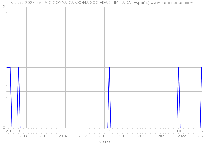 Visitas 2024 de LA CIGONYA GANXONA SOCIEDAD LIMITADA (España) 