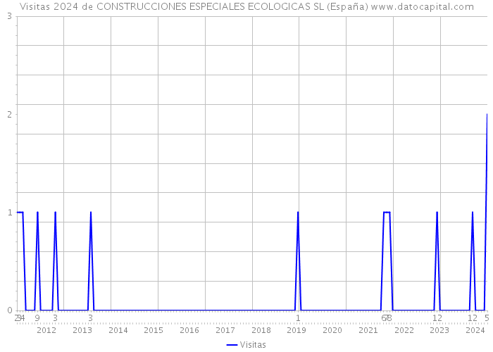 Visitas 2024 de CONSTRUCCIONES ESPECIALES ECOLOGICAS SL (España) 