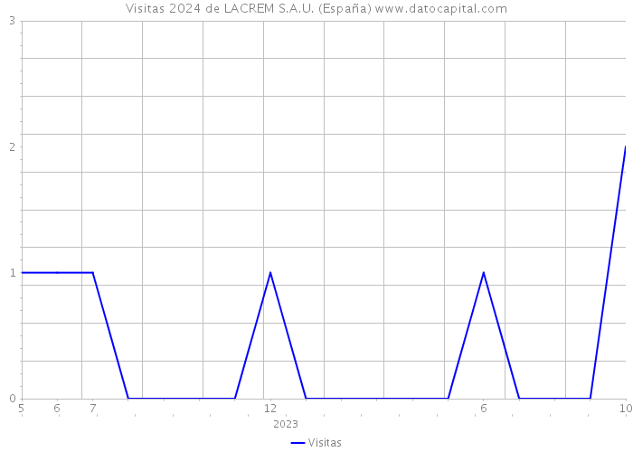 Visitas 2024 de LACREM S.A.U. (España) 