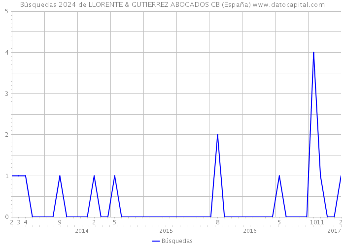 Búsquedas 2024 de LLORENTE & GUTIERREZ ABOGADOS CB (España) 