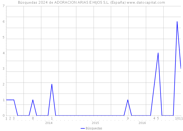 Búsquedas 2024 de ADORACION ARIAS E HIJOS S.L. (España) 