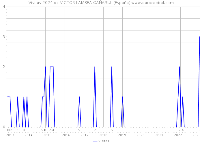 Visitas 2024 de VICTOR LAMBEA GAÑARUL (España) 