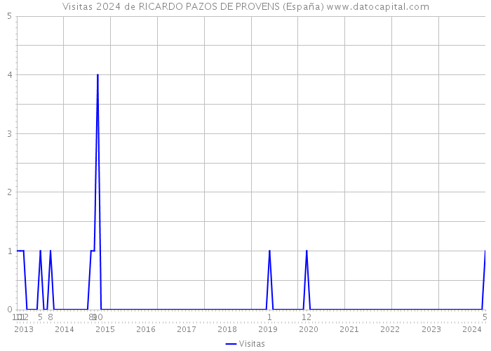 Visitas 2024 de RICARDO PAZOS DE PROVENS (España) 