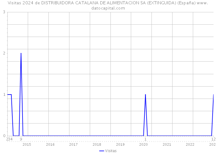 Visitas 2024 de DISTRIBUIDORA CATALANA DE ALIMENTACION SA (EXTINGUIDA) (España) 