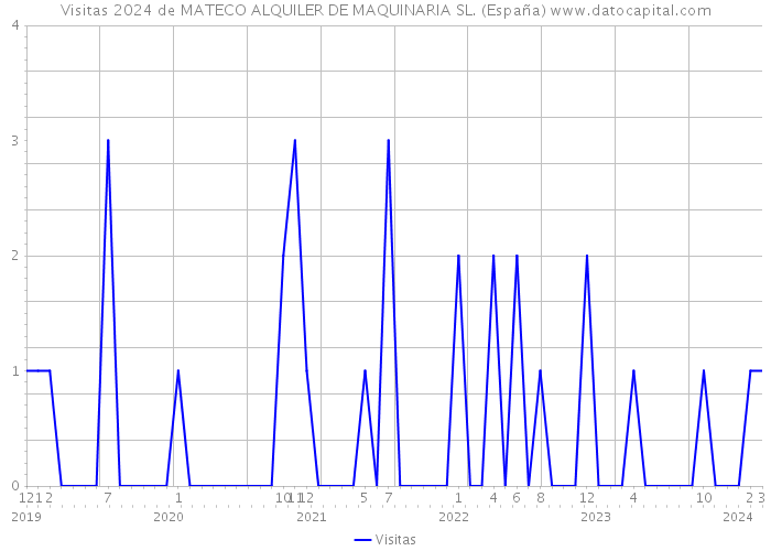 Visitas 2024 de MATECO ALQUILER DE MAQUINARIA SL. (España) 