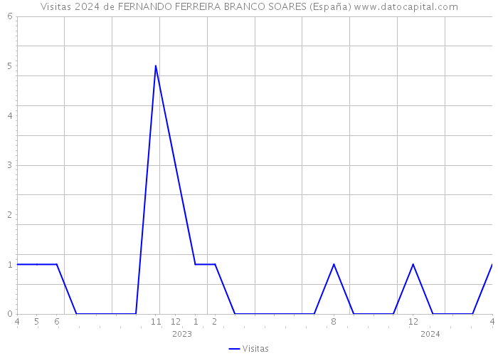 Visitas 2024 de FERNANDO FERREIRA BRANCO SOARES (España) 
