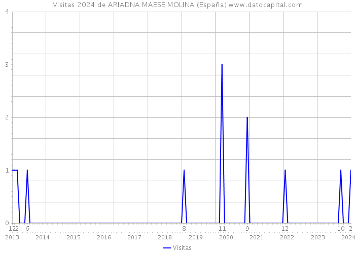 Visitas 2024 de ARIADNA MAESE MOLINA (España) 