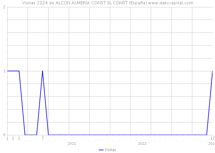 Visitas 2024 de ALCON ALMERIA CONST SL CONST (España) 