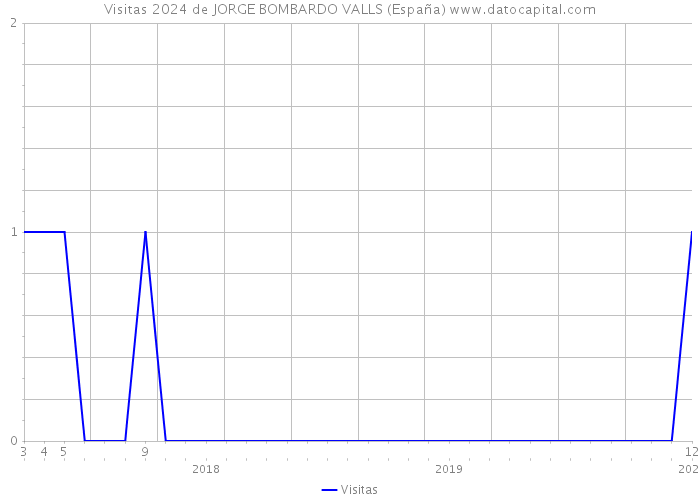 Visitas 2024 de JORGE BOMBARDO VALLS (España) 