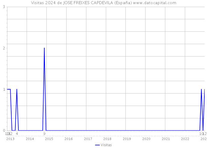 Visitas 2024 de JOSE FREIXES CAPDEVILA (España) 