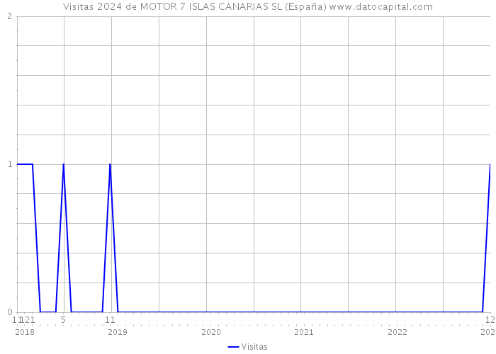 Visitas 2024 de MOTOR 7 ISLAS CANARIAS SL (España) 