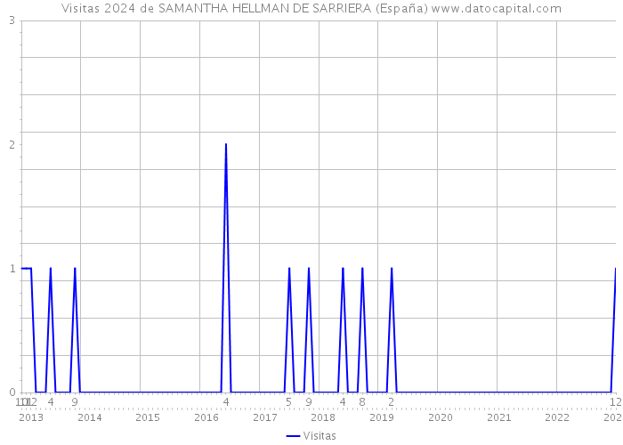 Visitas 2024 de SAMANTHA HELLMAN DE SARRIERA (España) 