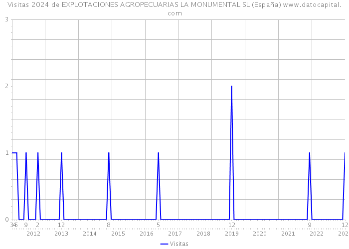 Visitas 2024 de EXPLOTACIONES AGROPECUARIAS LA MONUMENTAL SL (España) 