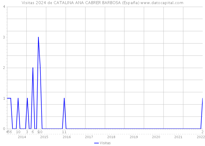 Visitas 2024 de CATALINA ANA CABRER BARBOSA (España) 